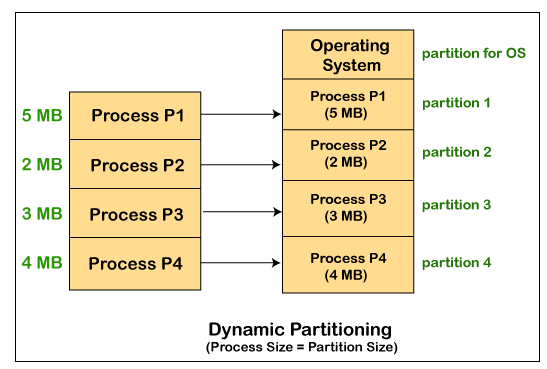 Fixed Partitioning 