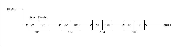 Linked List Data Structure