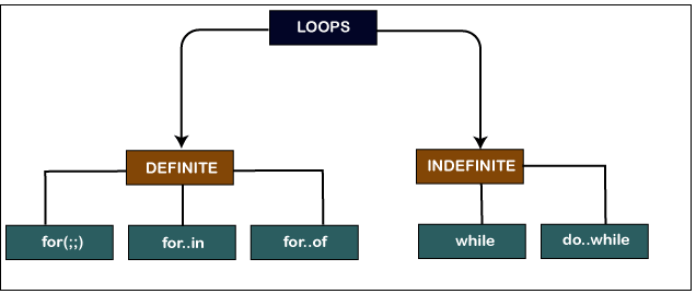 Loops in ECMAScript 6
