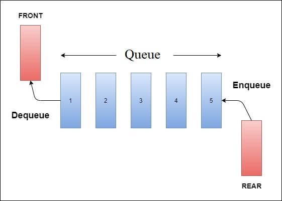 Queue Data Structure - Tutorial And Example
