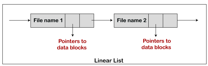 Directory Structure in Operating System