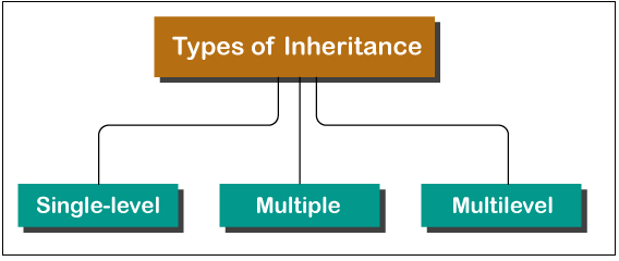 Types of Inheritance in ES6