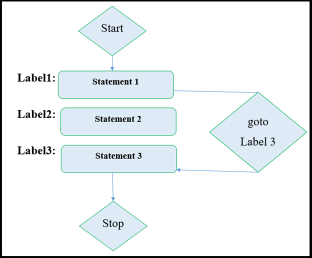 goto statement in C and C++