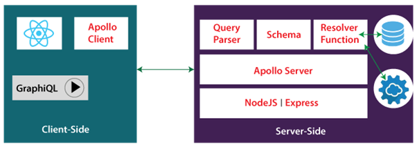 Client-Server Architecture of GrpahQL