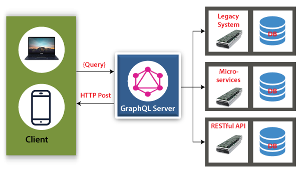 How to build GraphQL server?
