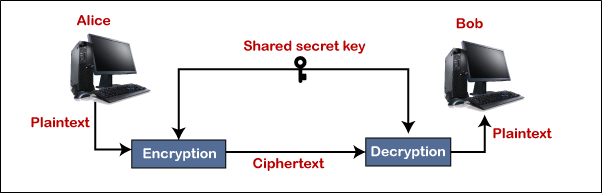 Cryptography in Computer Network