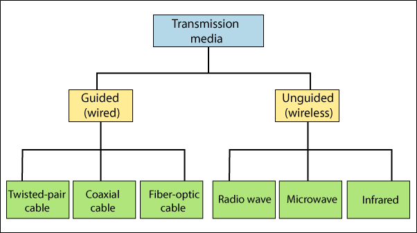 Transmission Media - TAE