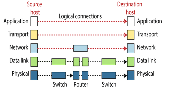 TCP/IP model Computer Network
