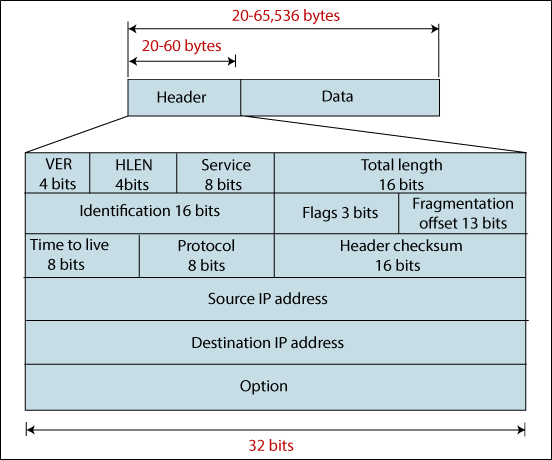 Network Layer Logical Address