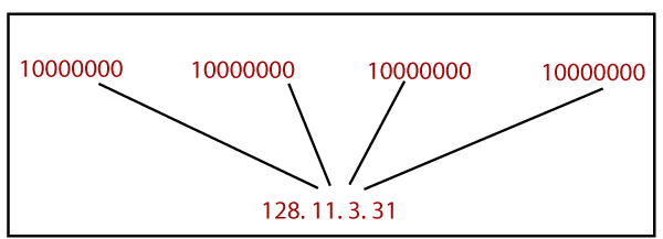 Network Layer Logical Address