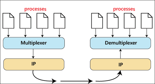 Process-to-Process Delivery
