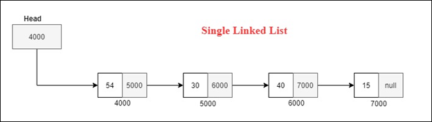 Types of Linked list