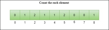 Counting Sort in DS