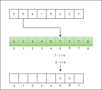 Counting Sort in DS
