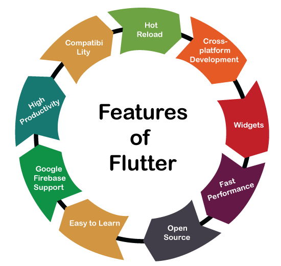 Features of Flutter 