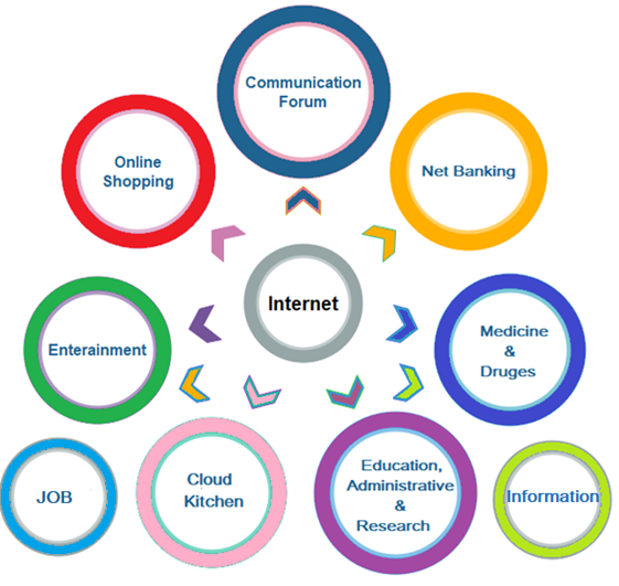 What are the advantages of the Internet?