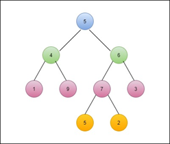 Traversal of binary tree