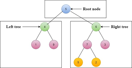 Traversal of binary tree