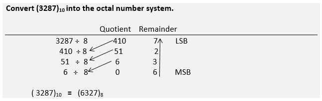 Base Conversion in Number System