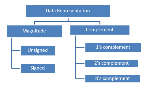 Data Representation in Digital Electronics