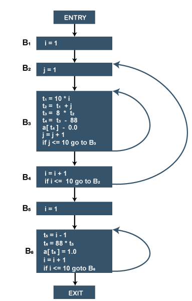 Basic Blocks and Flow Graphs in Compiler Design