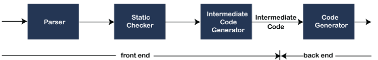 Intermediate-Code Generator Compiler Design