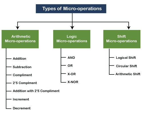 Micro-Operations