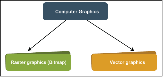 Types of Computer Graphics