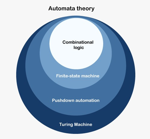 What is Automata Theory?