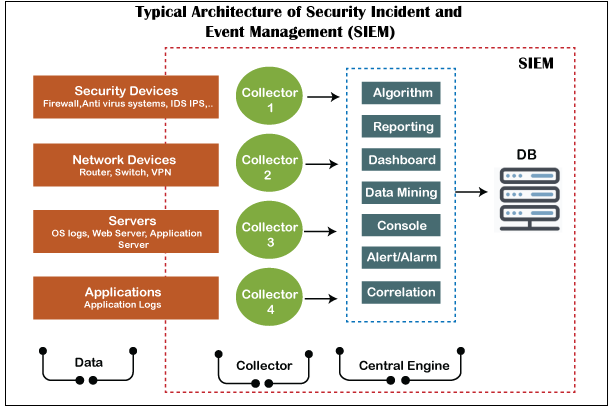 Security Information and Event management Tools