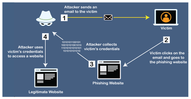 What Is Phishing Attack Tutorial And Example