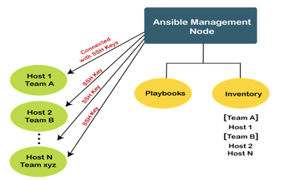 Ansible Workflow
