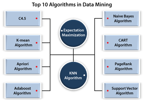 case study data mining algorithms