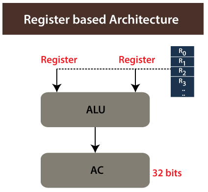 CPU Registers