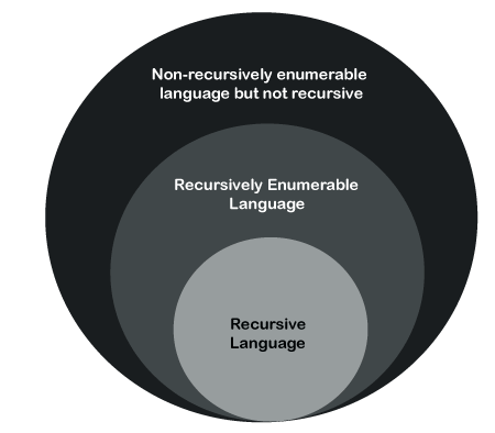 Recursive Language and Recursive Enumerable Language