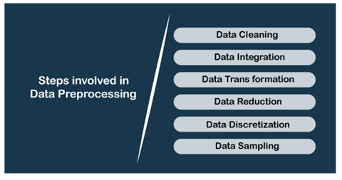 Data Pre-processing in Data Mining