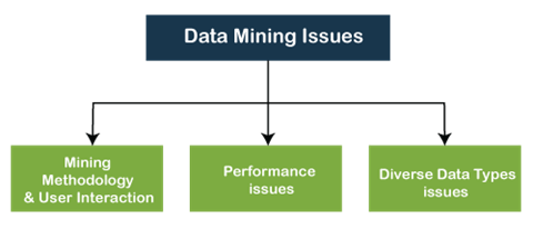 Major Issues in Data Mining