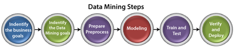 Data Mining Steps