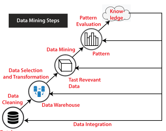 KDD in Data Mining