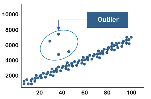 Outlier Analysis in Data Mining