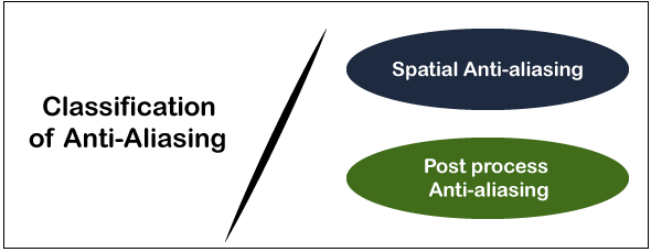 Classification of Anti-aliasing techniques