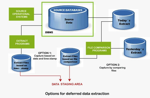 Data extraction and Data transformation