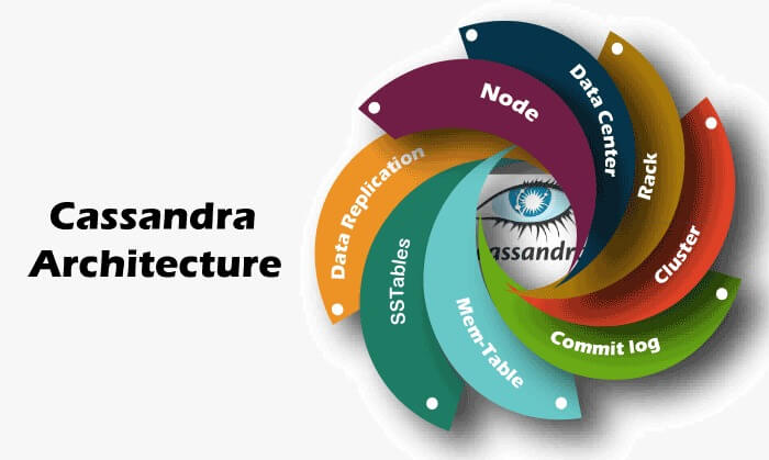 Architecture of Cassandra