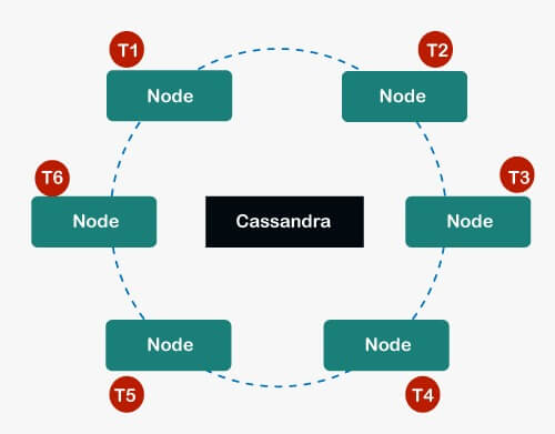 Architecture of Cassandra