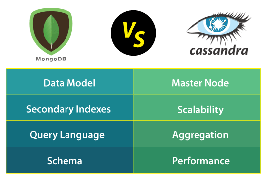 Cassandra vs MongoDB