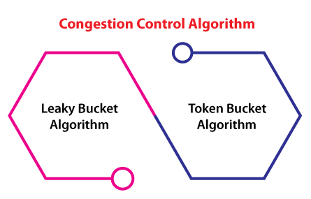 Congestion Control Algorithm