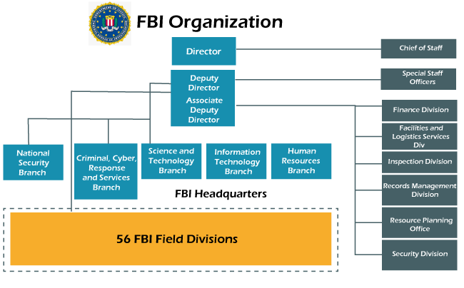 FBI Full Form