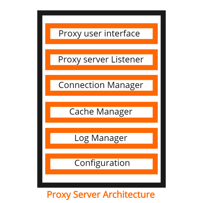 Proxy Server Architecture