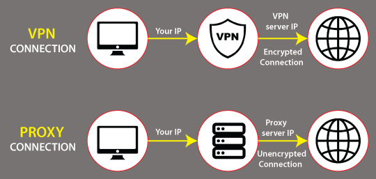 Proxy Server vs. VPN
